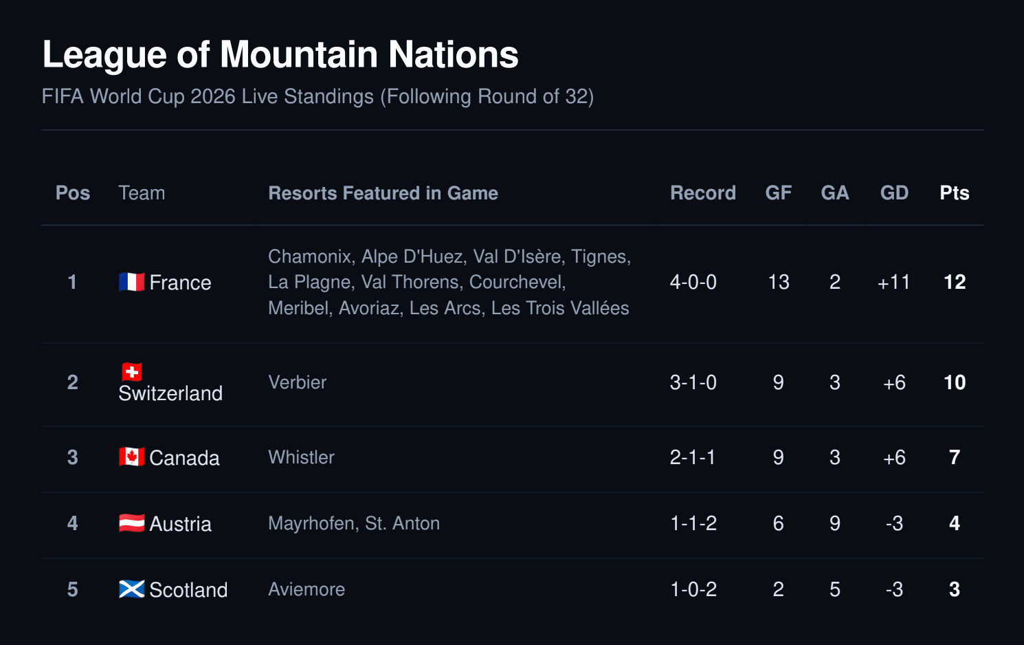 League table for League of Mountain Nations World Cup mini-league