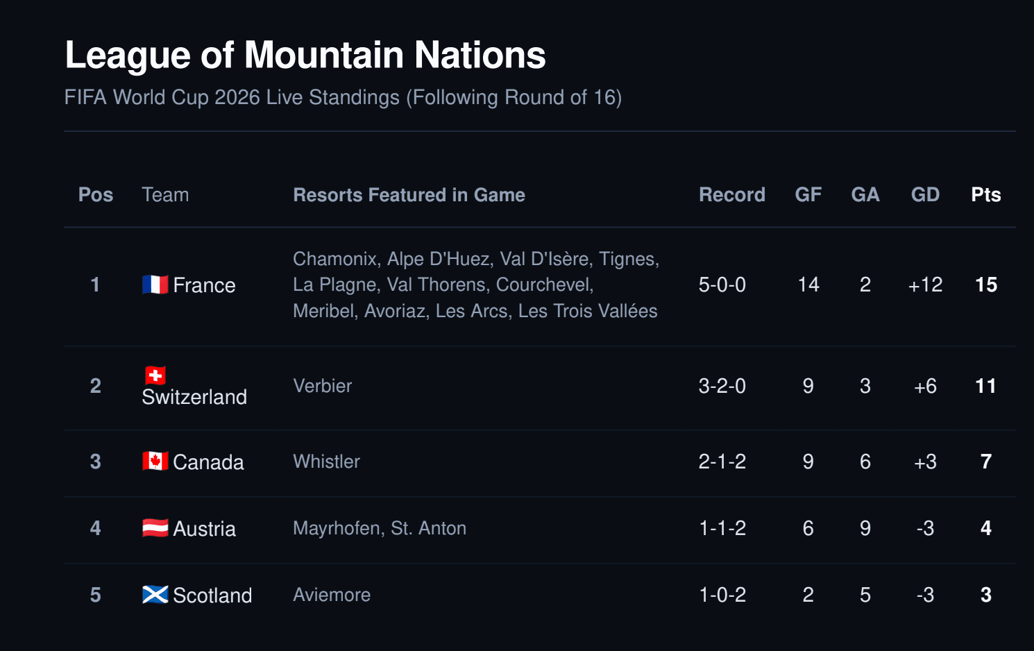 League table for League of Mountain Nations World Cup mini-league
