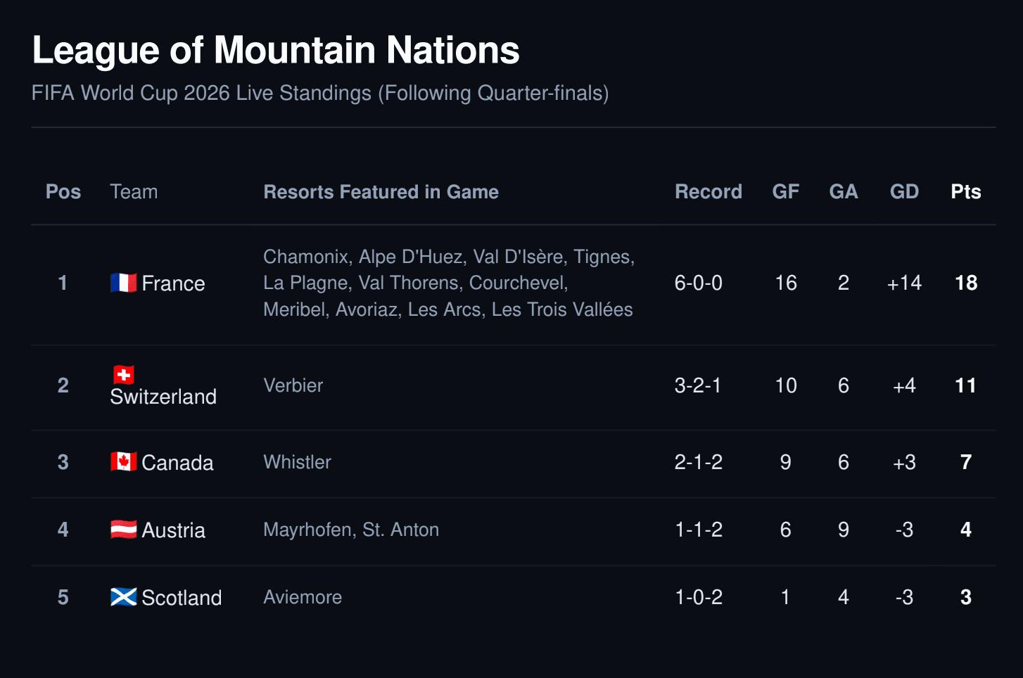 League table for League of Mountain Nations World Cup mini-league