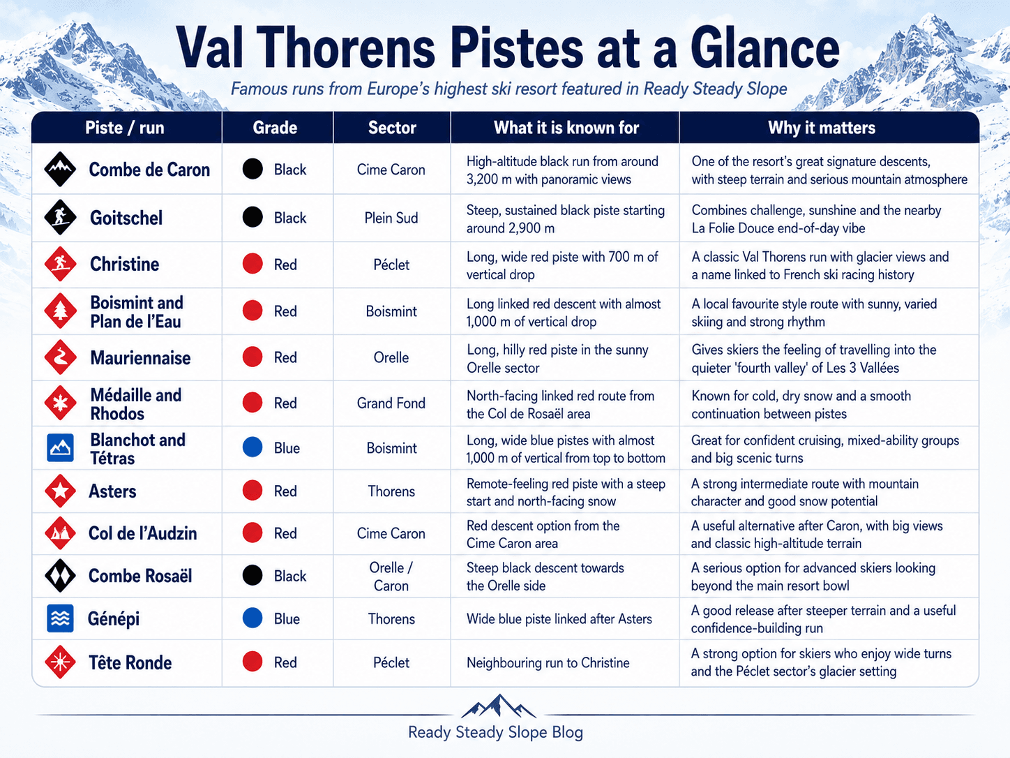 Well known pistes in Val Thorens